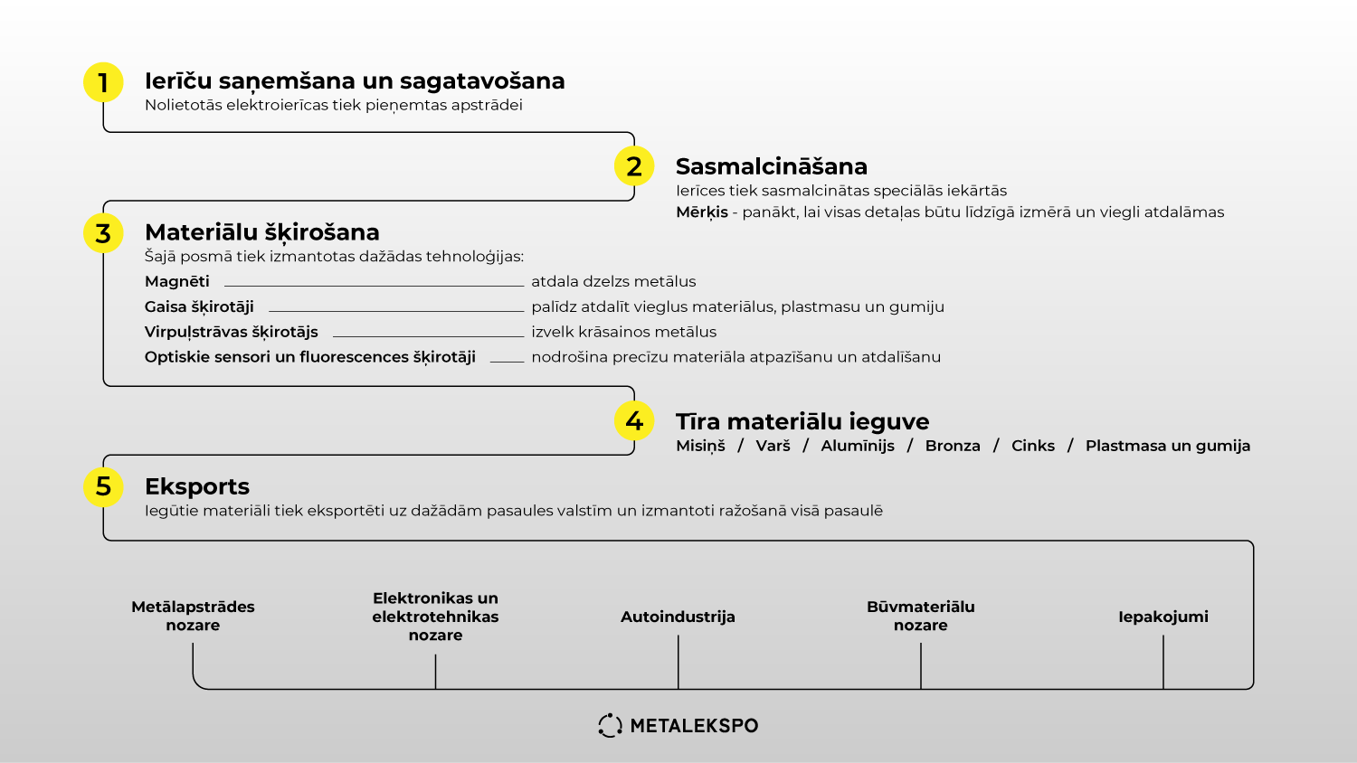 Pārstrādes cikls