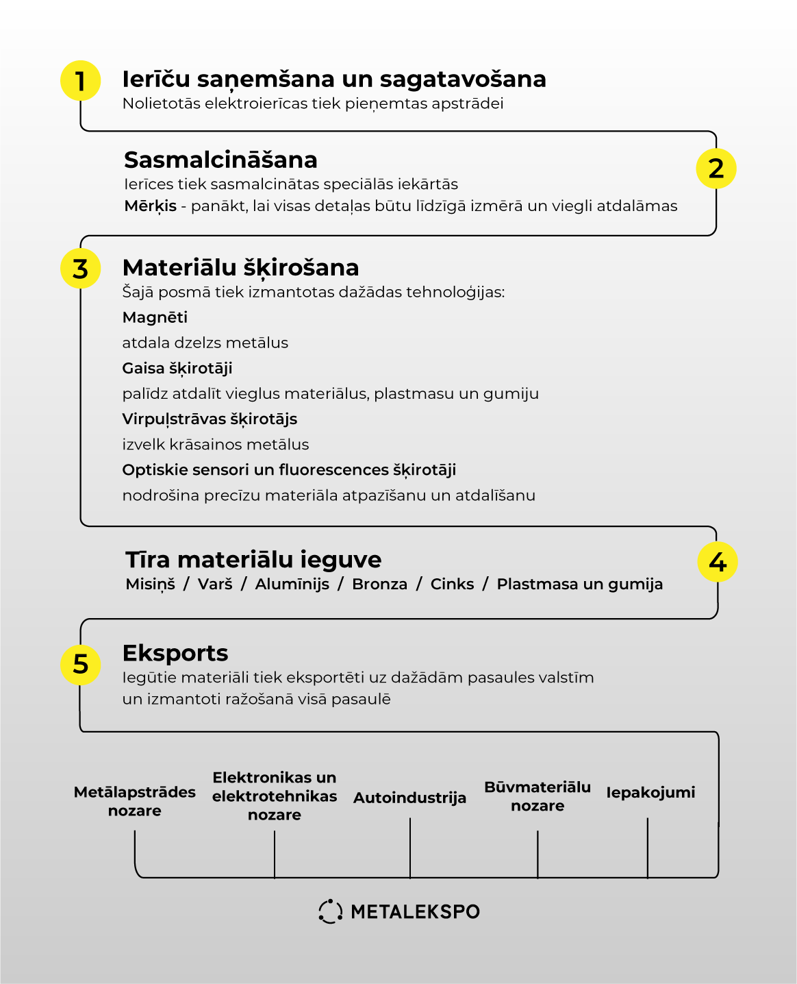 Pārstrādes cikls