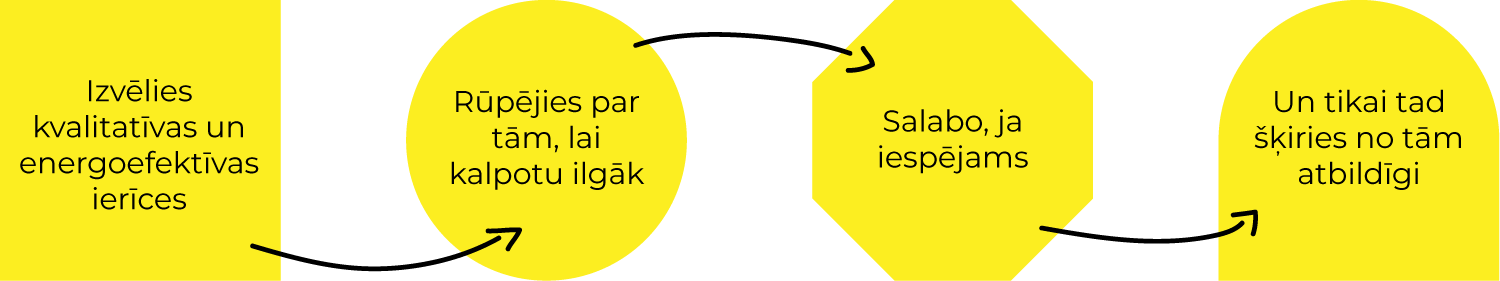 Gudru izvēļu diagramma